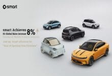 smart achieves 2 - Wilayah.com.my Promotional image showing five Smart cars in blue, gray, white, light blue, and orange on a light background with a headline about 8% H1 global sales increase across markets.
